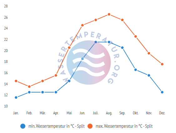 minimale & maximale Wassertemperatur Split