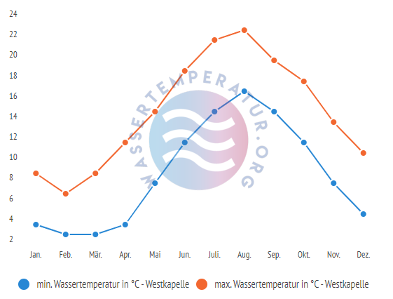 minimale & maximale Wassertemperatur Westkapelle