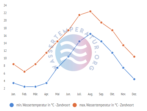 minimale & maximale Wassertemperatur Zandvoort