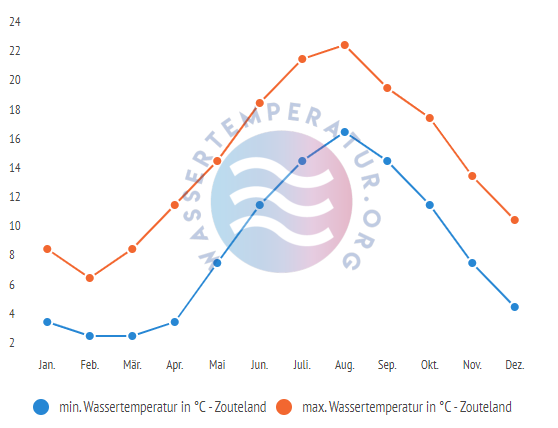 minimale & maximale Wassertemperatur Zouteland