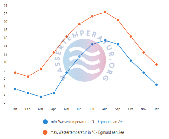 minimale & maximale Wassertemperatur egmond aan zee