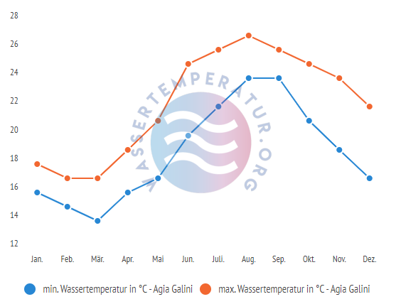 minimale & maximale wassertemperatur agia galini