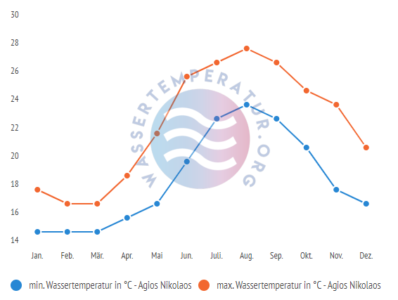 minimale & maximale wassertemperatur agios nikolaos