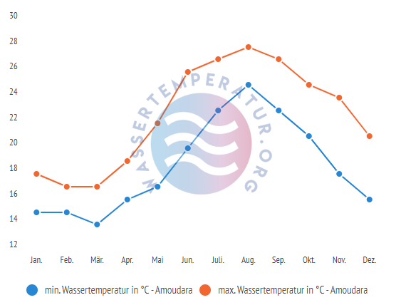 minimale & maximale wassertemperatur amoudara