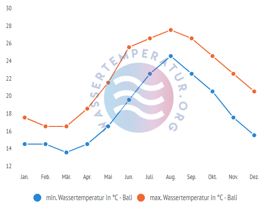 minimale & maximale wassertemperatur bali kreta