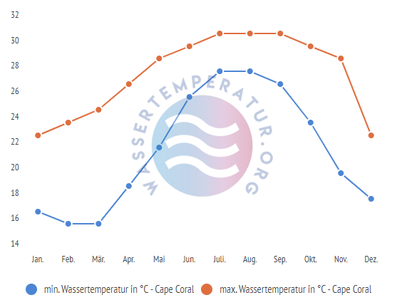 miniamle & maximale wassertemperatur cape coral