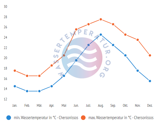 minimale & maximale wassertemperatur chersonissos