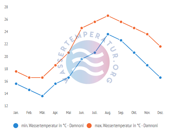 minimale & maximale wassertemperatur damnoni