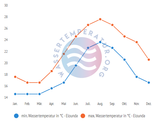 minimale & maximale wassertemperatur elounda