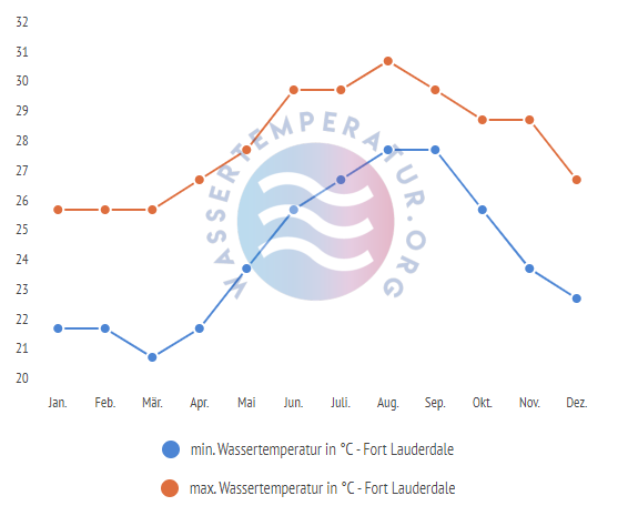 minimale & maximale wassertemperatur fort lauderdale