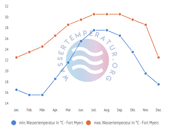 minimale & maximale wassertemperatur fort myers