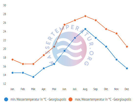 minimale & maximale wassertemperatur georgipoulis