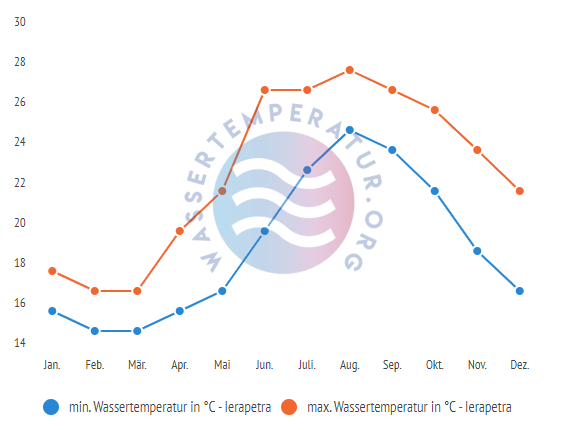 minimale & maximale wassertemperatur ierapetra