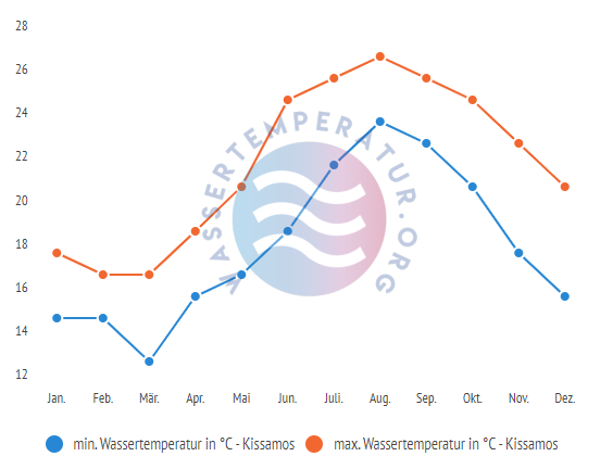 minimale & maximale wassertemperatur kissamos