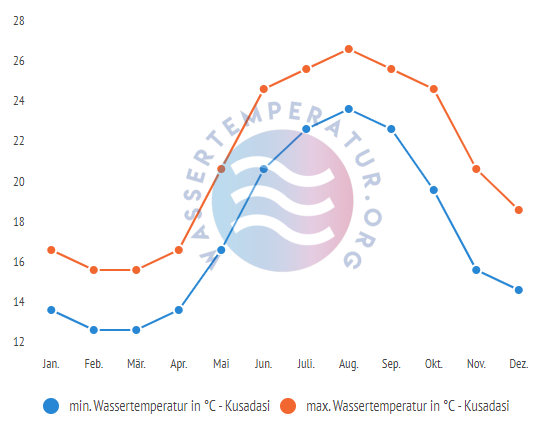 minimale & maximale wassertemperatur kusadasi