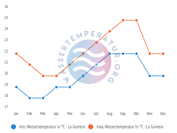 minimale & maximale wassertemperatur la gomera