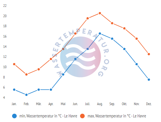 minimale & maximale wassertemperatur le havre