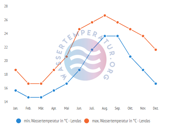 minimale & maximale wassertemperatur lendas