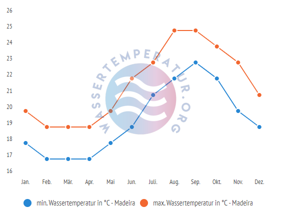 minimale & maximale wassertemperatur madeira