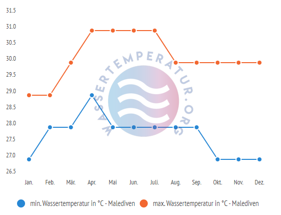 minimale & maximale wassertemperatur malediven