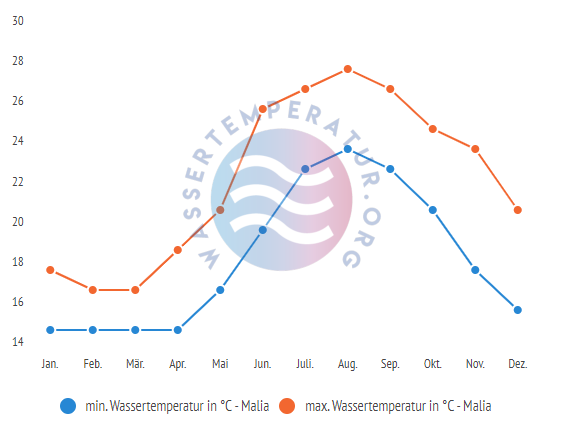 minimale & maximale wassertemperatur malia