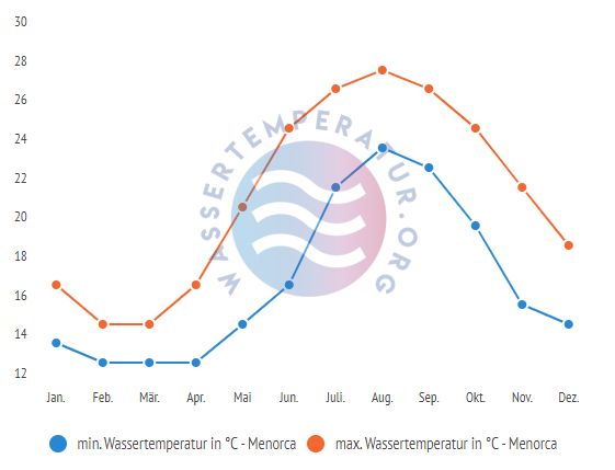 minimale & maximale wassertemperatur menorca