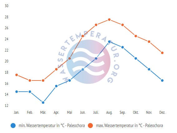 minimale & maximale wassertemperatur paleochora