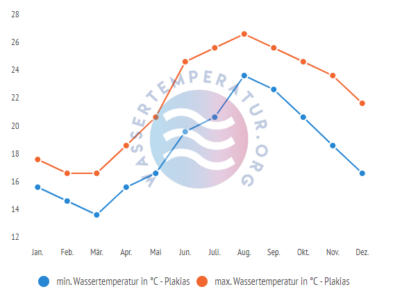 minimale & maximale wassertemperatur plakias