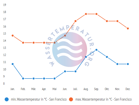 minimale & maximale wassertemperatur san francisco