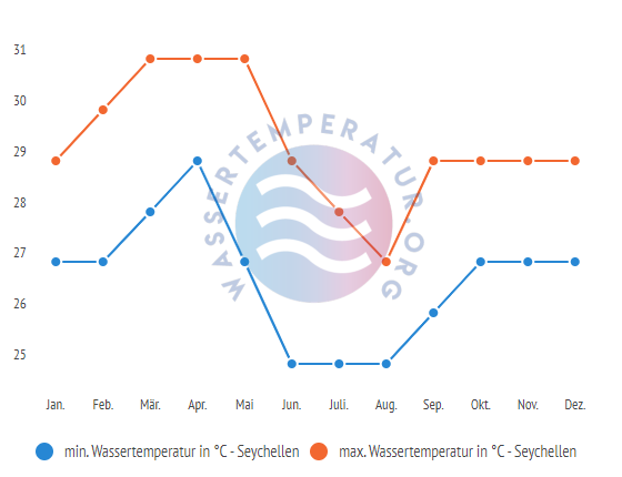 minimale & maximale wassertemperatur seychellen