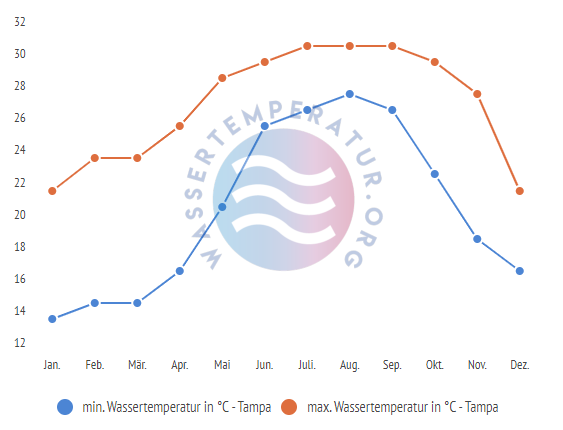 minimale & maximale wassertemperatur tampa