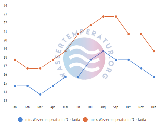 minimale & maximale wassertemperatur tarifa