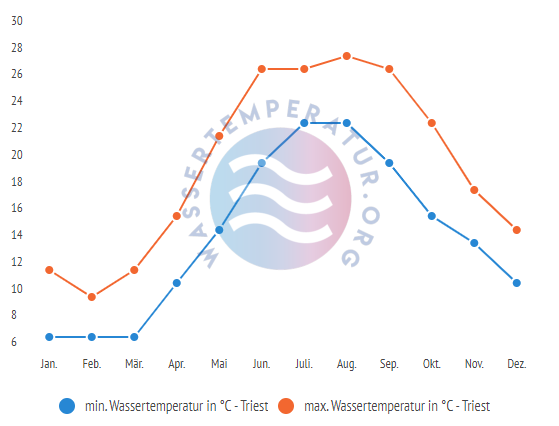 minimale & maximale wassertemperatur triest