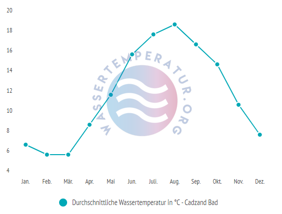 Durchschnittliche wassertemperatur in cadzand bad im Jahresverlauf