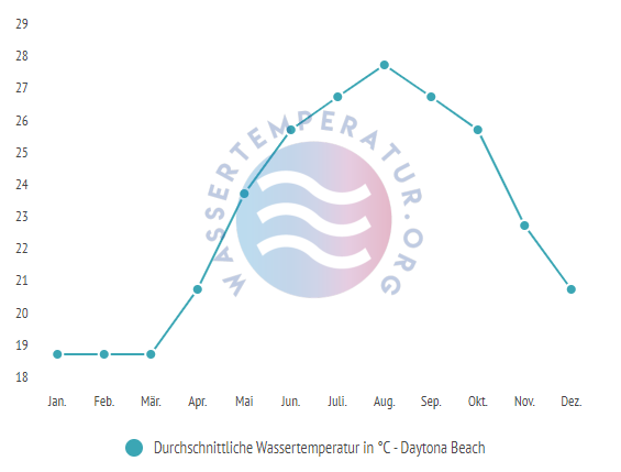 Durchschnittliche wassertemperatur in daytona beach im Jahresverlauf