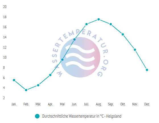 Durchschnittliche wassertemperatur auf helgoland im Jahresverlauf