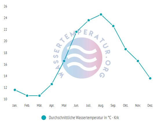 Durchschnittliche wassertemperatur auf krk im Jahresverlauf