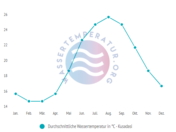 Durchschnittliche wassertemperatur in kusadasi im Jahresverlauf