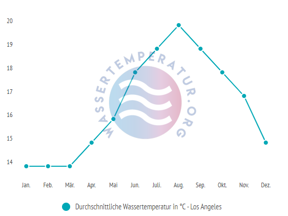 Durchschnittliche wassertemperatur in los angeles im Jahresverlauf