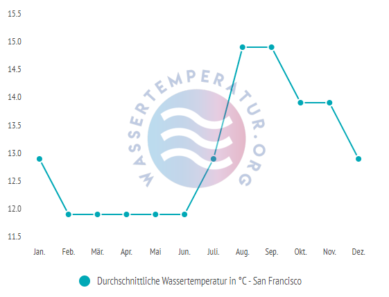 Durchschnittliche wassertemperatur in san francisco im Jahresverlauf