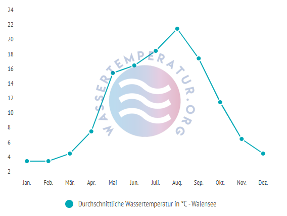 Durchschnittliche wassertemperatur im walensee im Jahresverlauf