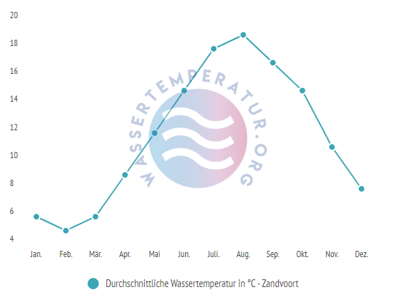 Durchschnittliche wassertemperatur in zandvoort im Jahresverlauf