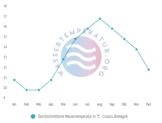 Durchschnittliche Wassertemperatur in der Bretagne im Jahresverlauf