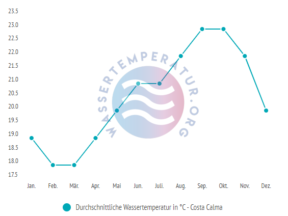 Durchschnittliche Wassertemperatur in Costa Calma im Jahresverlauf