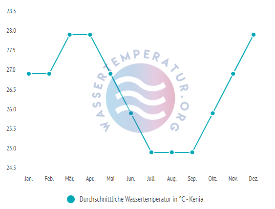 Durchschnittliche Wassertemperatur in Kenia im Jahresverlauf