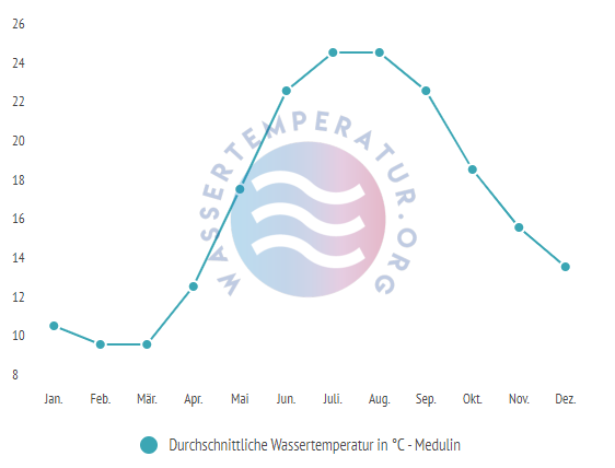 Durchschnittliche Wassertemperatur in Medulin im Jahresverlauf