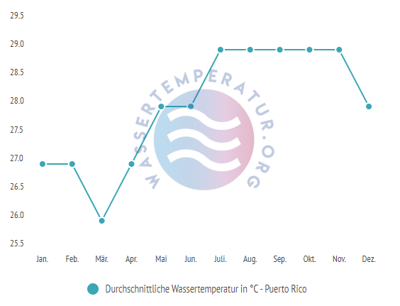 Durchschnittliche Wassertemperatur in Puerto Rico im Jahresverlauf