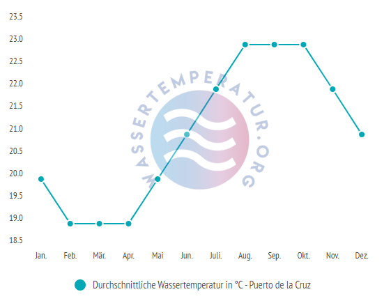 Durchschnittliche Wassertemperatur in Puerto de la Cruz im Jahresverlauf