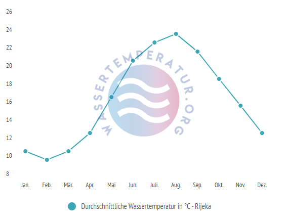 Durchschnittliche Wassertemperatur in Rijeka im Jahresverlauf