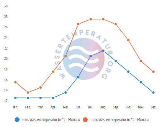 minimale & maximale Wassertemperatur Monaco